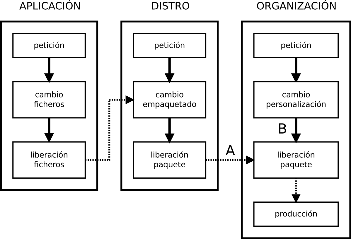 Procesos de la Gestión de la Configuración Software.